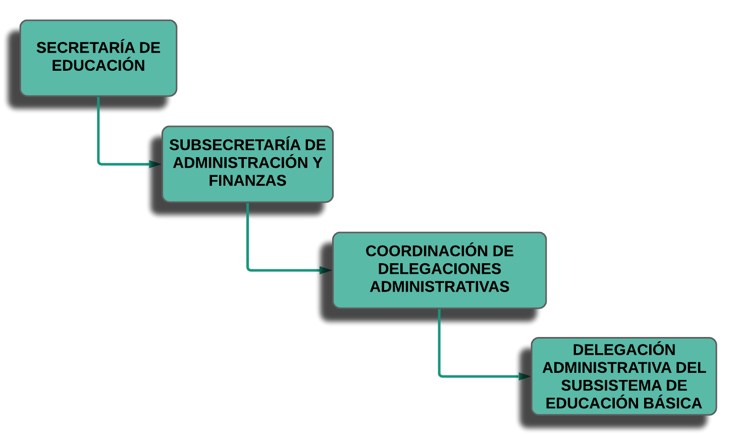 Organigrama Delegación Administrativa Del Subsistema De Educación Básica